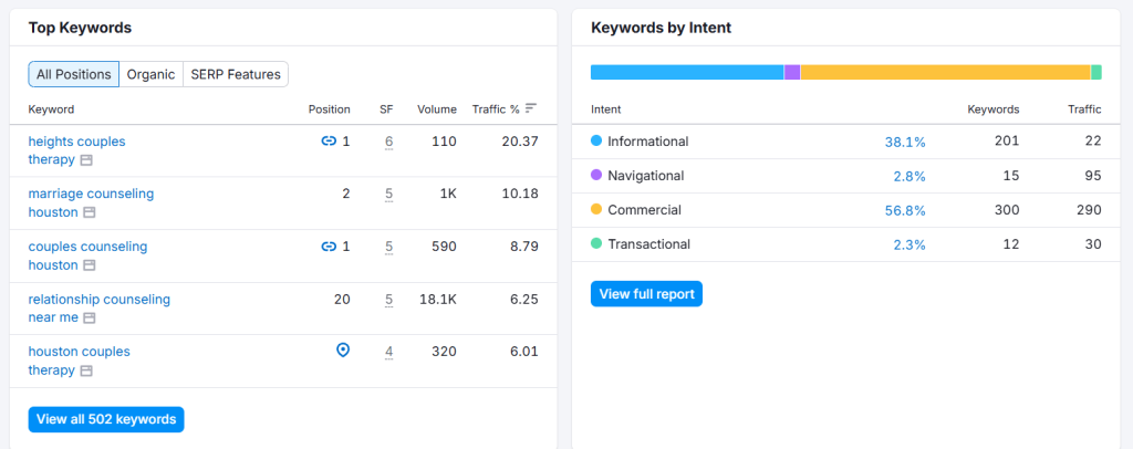 image showing how to do keyword research for a therapy website using Semrush Organic Report Top Keywords feature