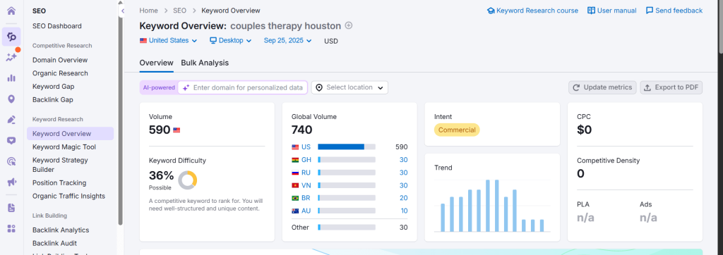 image showing how to do keyword research for a therapy website using Semrush Keyword Overview feature