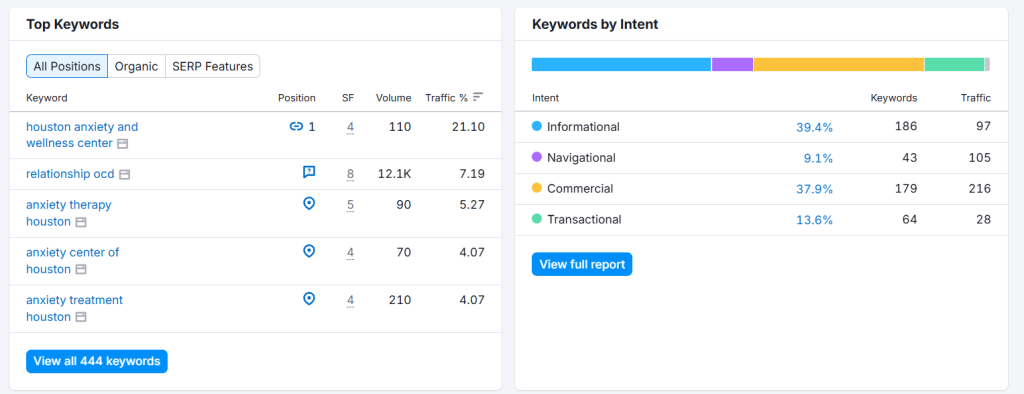 image showing keyword research process using Semrush Top keywords feature for a therapy website